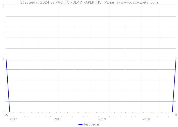 Búsquedas 2024 de PACIFIC PULP & PAPER INC. (Panamá) 
