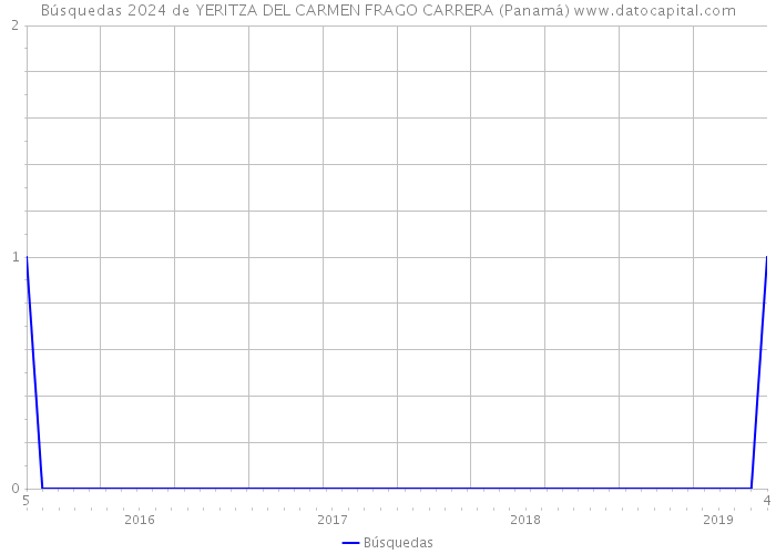 Búsquedas 2024 de YERITZA DEL CARMEN FRAGO CARRERA (Panamá) 