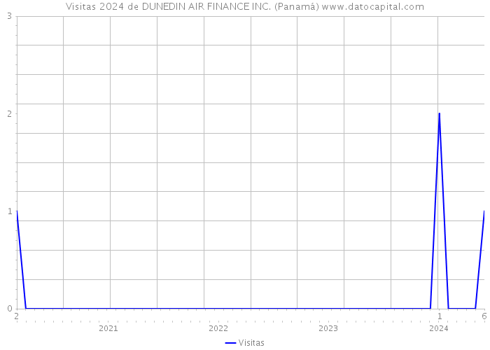 Visitas 2024 de DUNEDIN AIR FINANCE INC. (Panamá) 