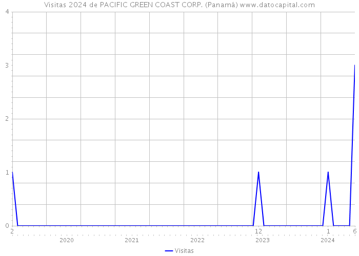 Visitas 2024 de PACIFIC GREEN COAST CORP. (Panamá) 