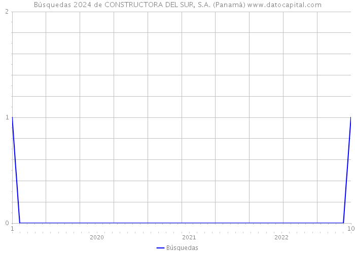 Búsquedas 2024 de CONSTRUCTORA DEL SUR, S.A. (Panamá) 