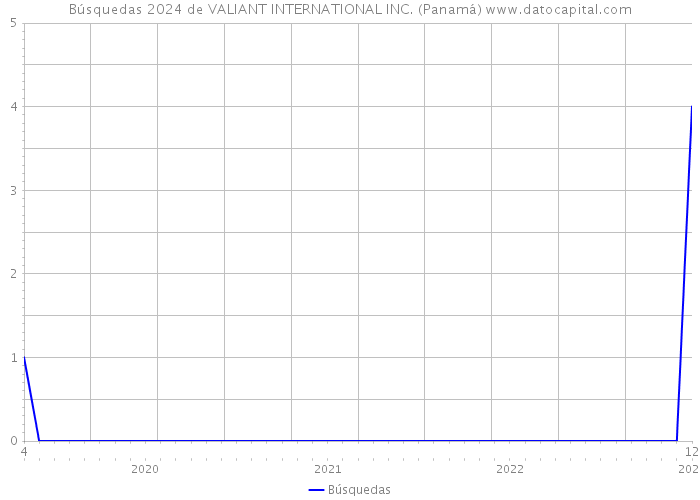 Búsquedas 2024 de VALIANT INTERNATIONAL INC. (Panamá) 