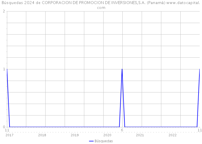 Búsquedas 2024 de CORPORACION DE PROMOCION DE INVERSIONES,S.A. (Panamá) 
