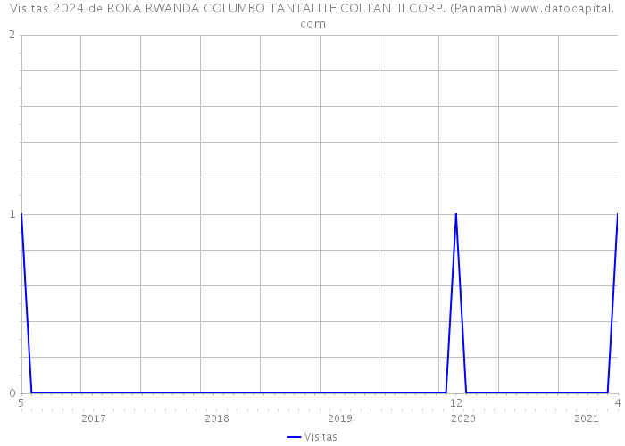 Visitas 2024 de ROKA RWANDA COLUMBO TANTALITE COLTAN III CORP. (Panamá) 