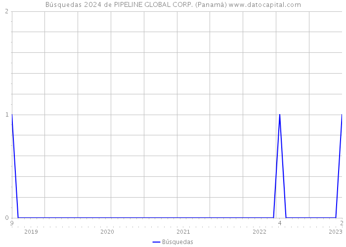 Búsquedas 2024 de PIPELINE GLOBAL CORP. (Panamá) 