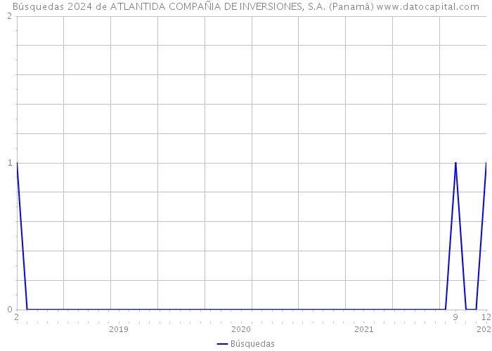 Búsquedas 2024 de ATLANTIDA COMPAÑIA DE INVERSIONES, S.A. (Panamá) 