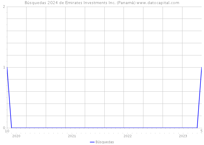 Búsquedas 2024 de Emirates Investments Inc. (Panamá) 
