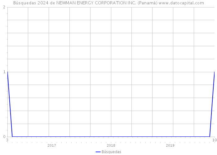 Búsquedas 2024 de NEWMAN ENERGY CORPORATION INC. (Panamá) 