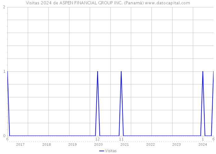 Visitas 2024 de ASPEN FINANCIAL GROUP INC. (Panamá) 