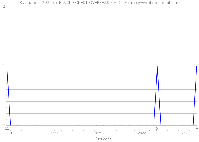Búsquedas 2024 de BLACK FOREST OVERSEAS S.A. (Panamá) 