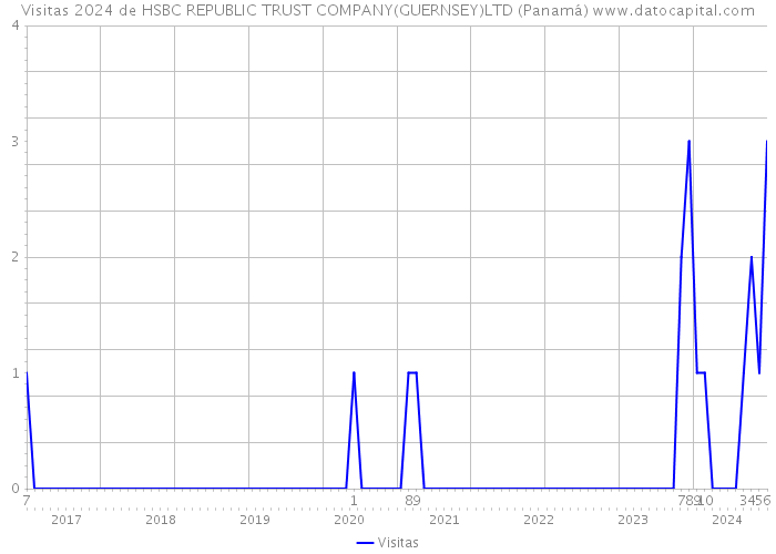 Visitas 2024 de HSBC REPUBLIC TRUST COMPANY(GUERNSEY)LTD (Panamá) 