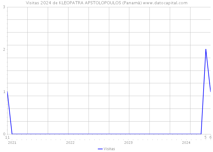 Visitas 2024 de KLEOPATRA APSTOLOPOULOS (Panamá) 