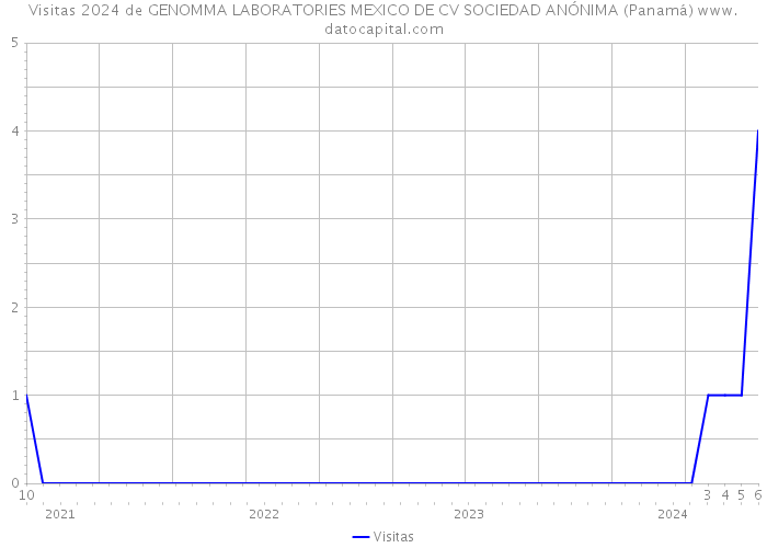 Visitas 2024 de GENOMMA LABORATORIES MEXICO DE CV SOCIEDAD ANÓNIMA (Panamá) 
