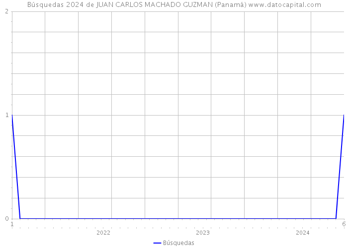 Búsquedas 2024 de JUAN CARLOS MACHADO GUZMAN (Panamá) 