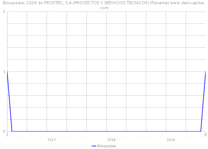 Búsquedas 2024 de PROSTEC, S.A.(PROYECTOS Y SERVICIOS TECNICOS) (Panamá) 
