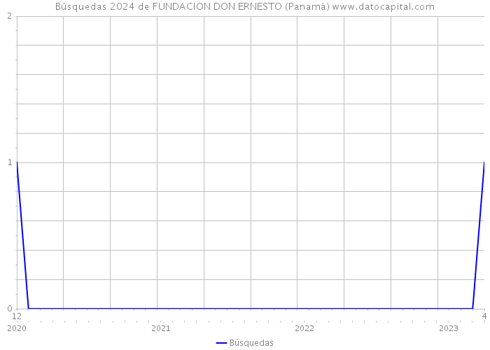 Búsquedas 2024 de FUNDACION DON ERNESTO (Panamá) 