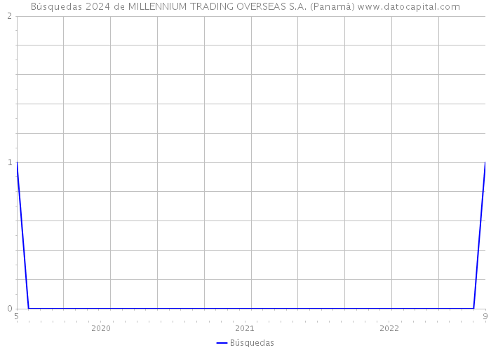 Búsquedas 2024 de MILLENNIUM TRADING OVERSEAS S.A. (Panamá) 