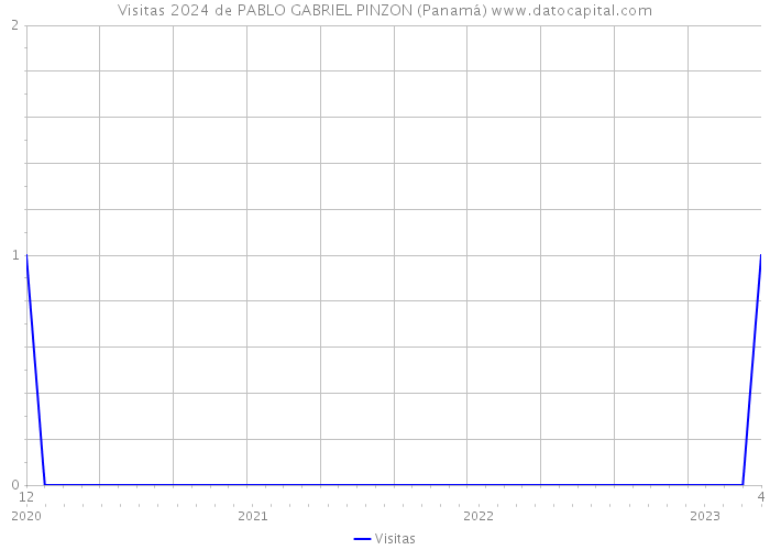 Visitas 2024 de PABLO GABRIEL PINZON (Panamá) 