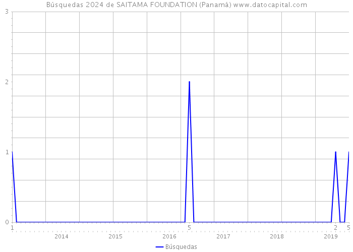 Búsquedas 2024 de SAITAMA FOUNDATION (Panamá) 