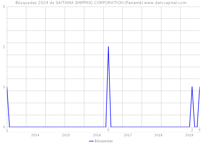 Búsquedas 2024 de SAITAMA SHIPPING CORPORATION (Panamá) 