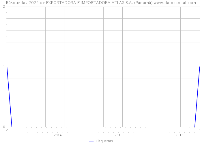 Búsquedas 2024 de EXPORTADORA E IMPORTADORA ATLAS S.A. (Panamá) 