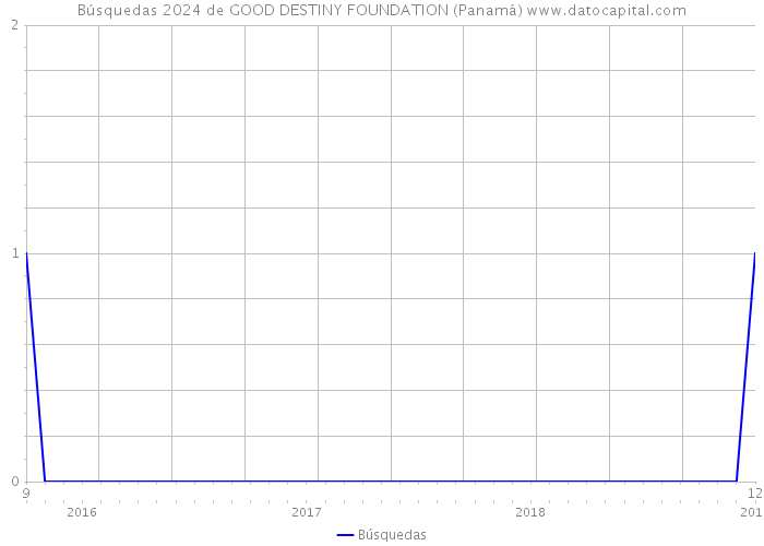 Búsquedas 2024 de GOOD DESTINY FOUNDATION (Panamá) 