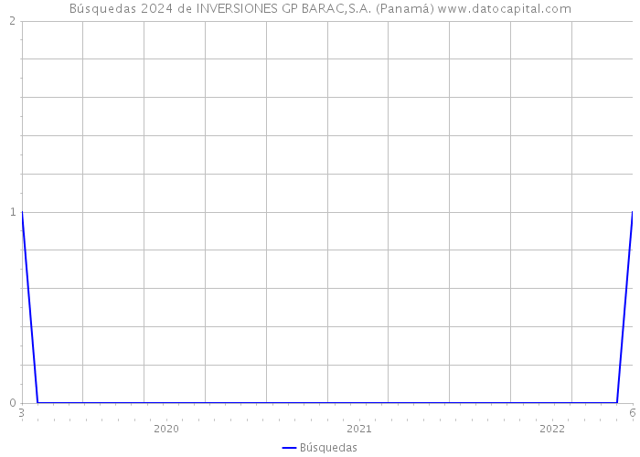 Búsquedas 2024 de INVERSIONES GP BARAC,S.A. (Panamá) 