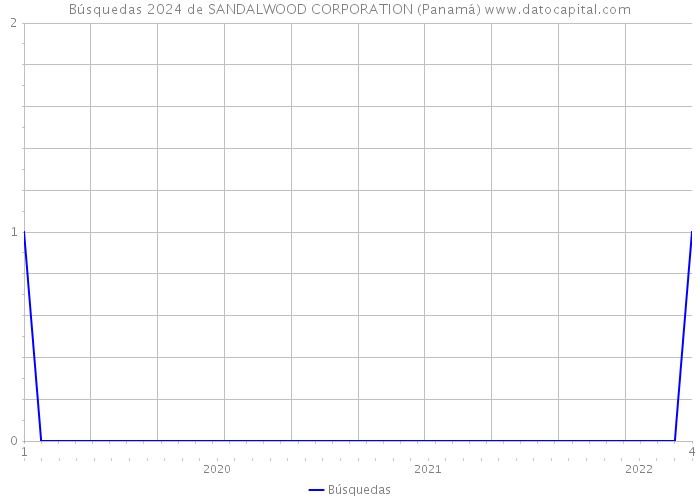 Búsquedas 2024 de SANDALWOOD CORPORATION (Panamá) 