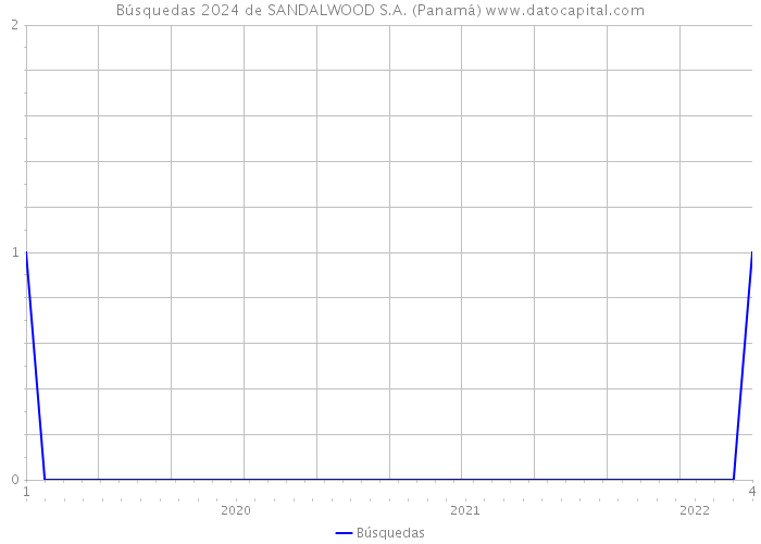 Búsquedas 2024 de SANDALWOOD S.A. (Panamá) 