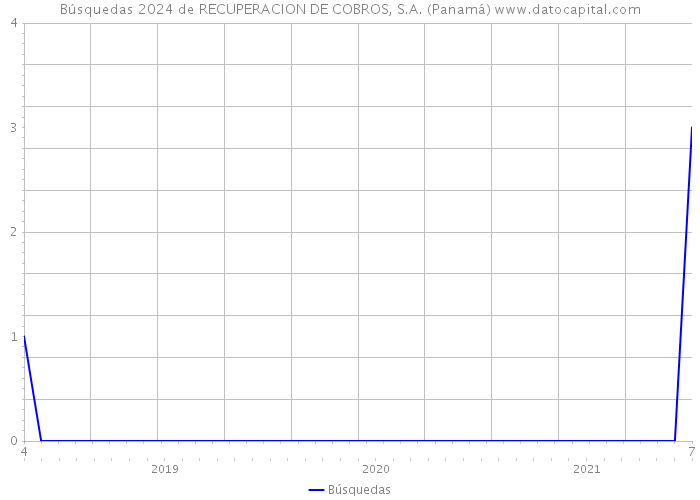 Búsquedas 2024 de RECUPERACION DE COBROS, S.A. (Panamá) 
