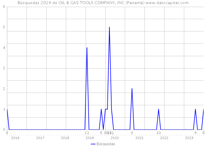 Búsquedas 2024 de OIL & GAS TOOLS COMPANY, INC (Panamá) 