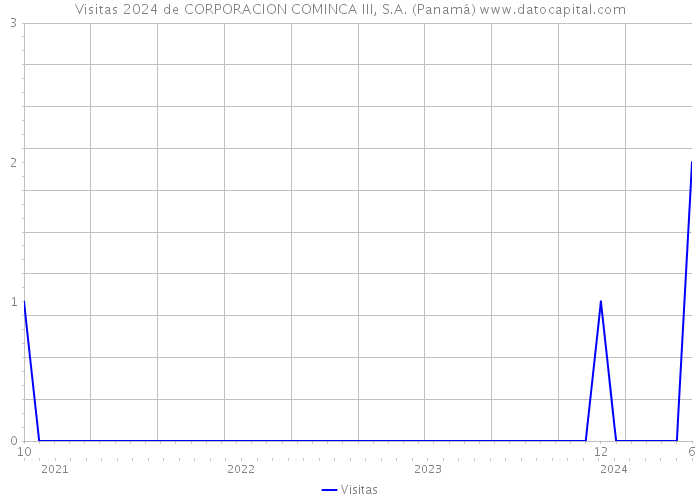 Visitas 2024 de CORPORACION COMINCA III, S.A. (Panamá) 