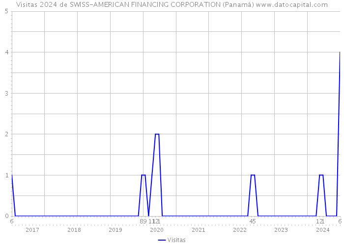 Visitas 2024 de SWISS-AMERICAN FINANCING CORPORATION (Panamá) 
