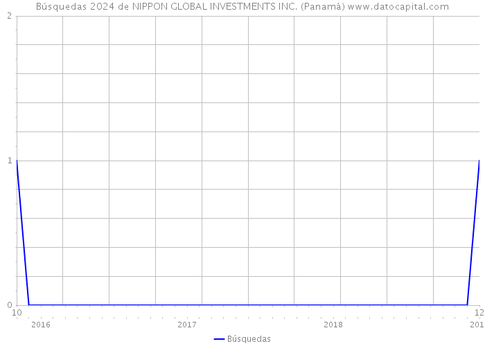 Búsquedas 2024 de NIPPON GLOBAL INVESTMENTS INC. (Panamá) 