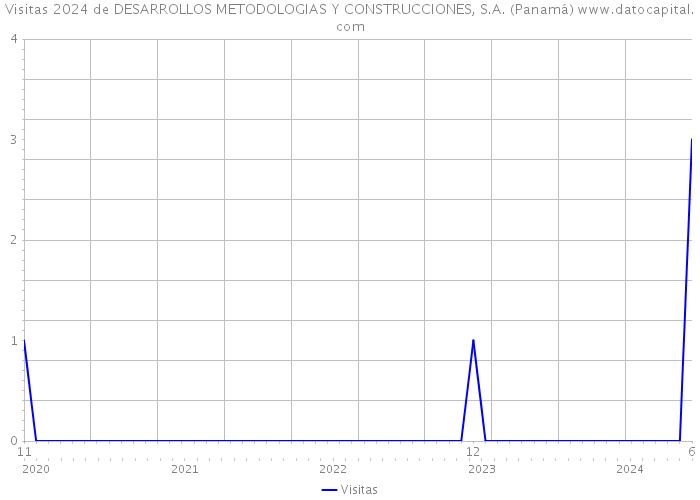 Visitas 2024 de DESARROLLOS METODOLOGIAS Y CONSTRUCCIONES, S.A. (Panamá) 