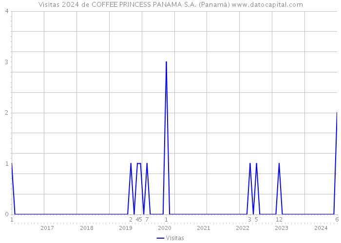 Visitas 2024 de COFFEE PRINCESS PANAMA S.A. (Panamá) 
