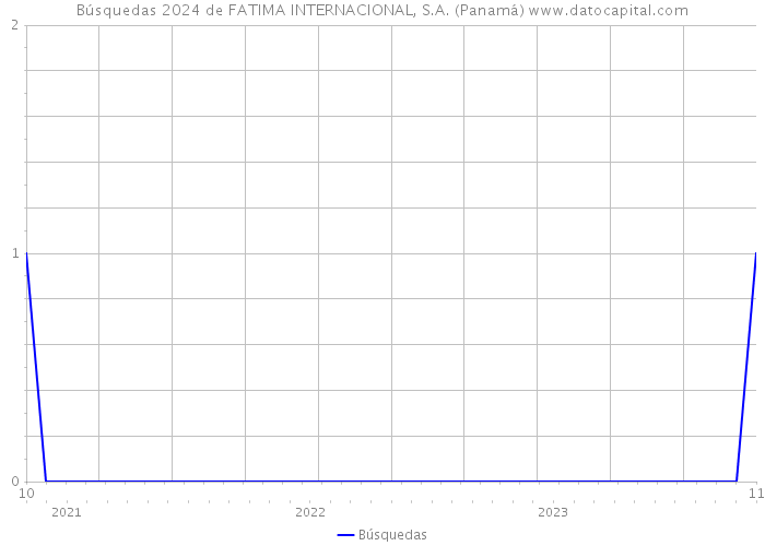 Búsquedas 2024 de FATIMA INTERNACIONAL, S.A. (Panamá) 