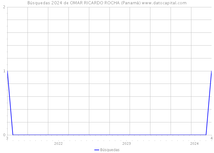 Búsquedas 2024 de OMAR RICARDO ROCHA (Panamá) 