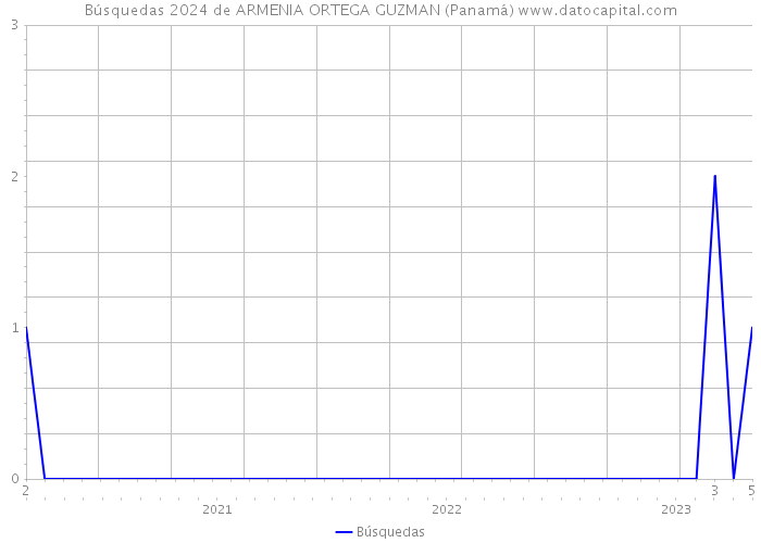 Búsquedas 2024 de ARMENIA ORTEGA GUZMAN (Panamá) 