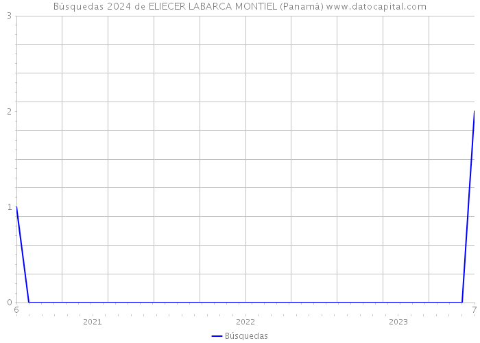 Búsquedas 2024 de ELIECER LABARCA MONTIEL (Panamá) 
