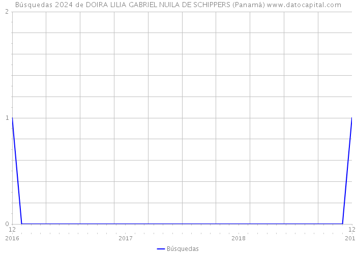 Búsquedas 2024 de DOIRA LILIA GABRIEL NUILA DE SCHIPPERS (Panamá) 