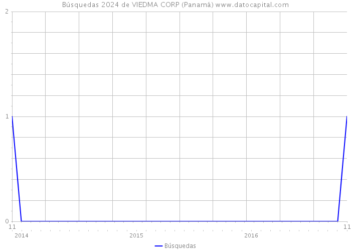 Búsquedas 2024 de VIEDMA CORP (Panamá) 