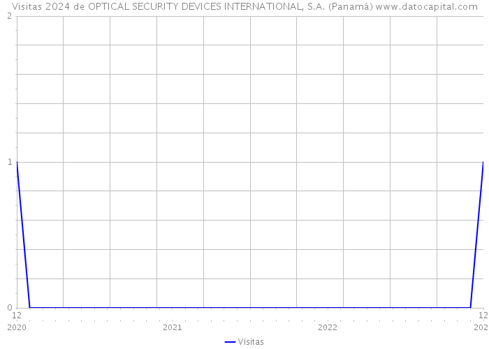 Visitas 2024 de OPTICAL SECURITY DEVICES INTERNATIONAL, S.A. (Panamá) 