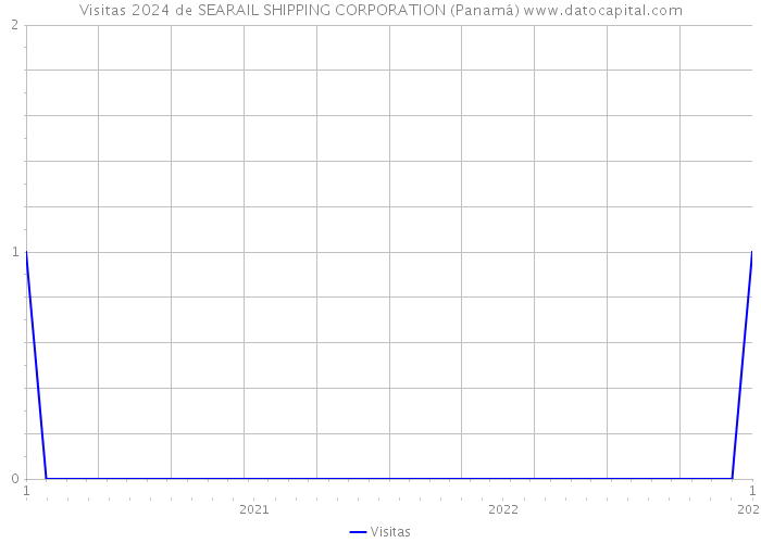 Visitas 2024 de SEARAIL SHIPPING CORPORATION (Panamá) 