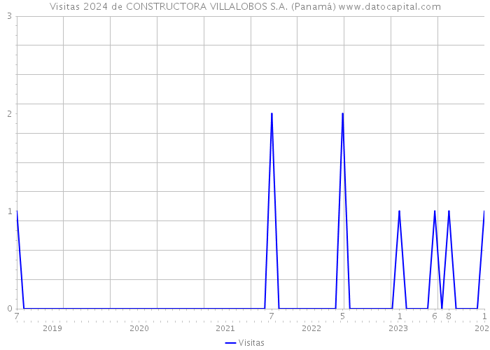 Visitas 2024 de CONSTRUCTORA VILLALOBOS S.A. (Panamá) 