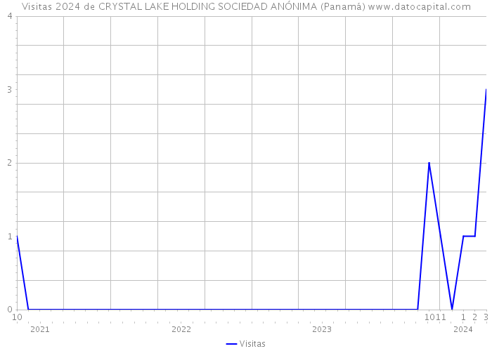 Visitas 2024 de CRYSTAL LAKE HOLDING SOCIEDAD ANÓNIMA (Panamá) 