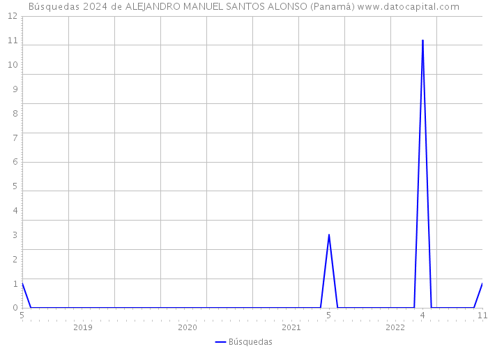 Búsquedas 2024 de ALEJANDRO MANUEL SANTOS ALONSO (Panamá) 
