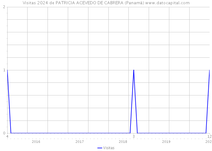 Visitas 2024 de PATRICIA ACEVEDO DE CABRERA (Panamá) 
