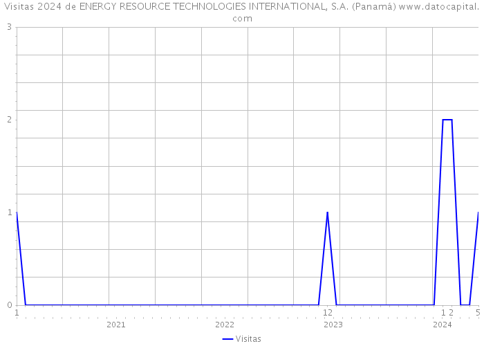 Visitas 2024 de ENERGY RESOURCE TECHNOLOGIES INTERNATIONAL, S.A. (Panamá) 