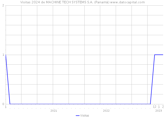 Visitas 2024 de MACHINE TECH SYSTEMS S.A. (Panamá) 